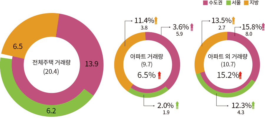 수도권 서울 지방 전체주택 거래량 (20.4) 13.9 6.5 6.2  아파트 거래량 (9.7) 6.5%↑ 11.4%↑ 3.8 3.6%↑ 5.9 2.0%↑ 1.9  아파트 외 거래량 (10.7) 15.2%↑ 15.8%↑ 8.0 13.5%↑ 2.7 12.3%↑ 4.3