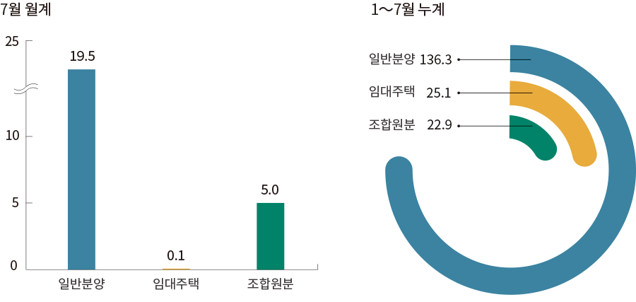 7월 월계 25 10 5 0 일반분양 19.5 임대주택 0.1 조합원분 5.0 1～7월 누계 일반분양 136.3 임대주택 25.1 조합원분 22.9