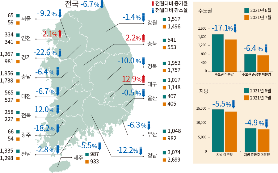 전월대비 감소율 전월대비 증가율 전국 -6.7% 서울 65 59 -9.2% 인천 334 341 2.1%  경기 1,267 981 -22.6%  충남 1,856 1,738 -6.4% 대전 565 527 -6.7%  전북 258 227 -12..% 광주 66 54 -18.2% 전남 1,335 1,298 -2.8% 제주 987 933 -5.5%  경남 3,074 2,699 -12.2% 부산 1,048 982 -6.3% 울산 407 405 -0.5% 대구 1,017 1,148 12.9% 경북 1,952 1,757 -10,0%  충북 541 553 2.2% 강원 1,517 1,496 -1.4% 수도권 2021년 6월 2021년 7월 1,800 1,600 1,200 800 400 0 수도권 미분양 -17.1% 수도권 준공후 미분양 -6.4% 지방 2021년 6월 2021년 7월 15,000 10,000 5,000 0 지방 미분양 -5.5% 지방 준공후 미분양 -4.9%