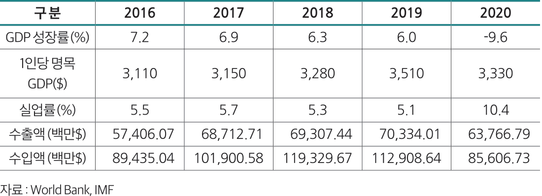 자료 : World Bank, IMF 구 분 2016 2017 2018 2019 2020 GDP 성장률(%) 7.2 6.9 6.3 6.0 -9.6 1인당 명목 GDP($) 3,110 3,150 3,280 3,510 3,330 실업률(%) 5.5 5.7 5.3 5.1 10.4 수출액 (백만$) 57,406.07 68,712.71 69,307.44 70,334.01 63,766.79 수입액 (백만$) 89,435.04 101,900.58 119,329.67 112,908.64 85,606.73