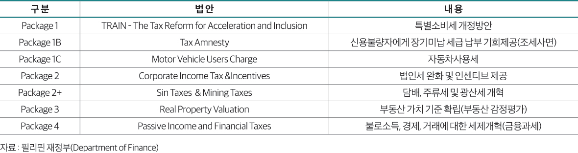 자료 : 필리핀 재정부(Department of Finance) 구 분 법 안 내 용 Package 1 TRAIN – The Tax Reform for Acceleration and Inclusion 특별소비세 개정방안 Package 1B Tax Amnesty 신용불량자에게 장기미납 세급 납부 기회제공(조세사면) Package 1C Motor Vehicle Users Charge 자동차사용세 Package 2 Corporate Income Tax &Incentives 법인세 완화 및 인센티브 제공 Package 2+ Sin Taxes & Mining Taxes 담배, 주류세 및 광산세 개혁 Package 3 Real Property Valuation 부동산 가치 기준 확립(부동산 감정평가) Package 4 Passive Income and Financial Taxes 불로소득, 경제, 거래에 대한 세제개혁(금융과세)