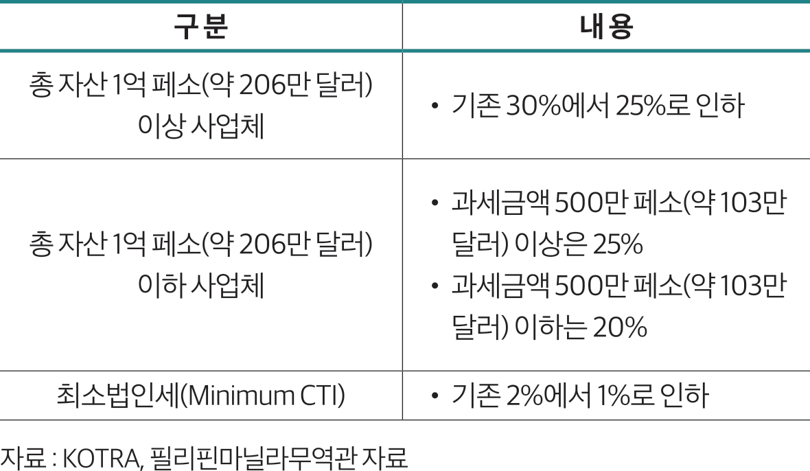 자료 : KOTRA, 필리핀마닐라무역관 자료 구 분 내 용 총 자산 1억 페소(약 206만 달러) 이상 사업체 • 기존 30%에서 25%로 인하 총 자산 1억 페소(약 206만 달러) 이하 사업체 • 과세금액 500만 페소(약 103만 달러) 이상은 25% • 과세금액 500만 페소(약 103만 달러) 이하는 20% 최소법인세(Minimum CTI) • 기존 2%에서 1%로 인하