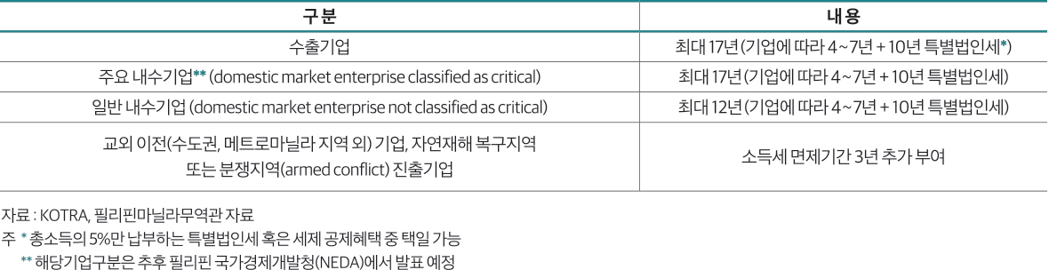 구 분 내 용 수출기업 최대 17년(기업에 따라 4~7년 + 10년 특별법인세*) 주요 내수기업** (domestic market enterprise classified as critical) 최대 17년(기업에 따라 4~7년 + 10년 특별법인세) 일반 내수기업 (domestic market enterprise not classified as critical) 최대 12년(기업에 따라 4~7년 + 10년 특별법인세) 교외 이전(수도권, 메트로마닐라 지역 외) 기업, 자연재해 복구지역 또는 분쟁지역(armed conflict) 진출기업 소득세 면제기간 3년 추가 부여 자료 : KOTRA, 필리핀마닐라무역관 자료 주 * 총소득의 5%만 납부하는 특별법인세 혹은 세제 공제혜택 중 택일 가능 * * 해당기업구분은 추후 필리핀 국가경제개발청(NEDA)에서 발표 예정