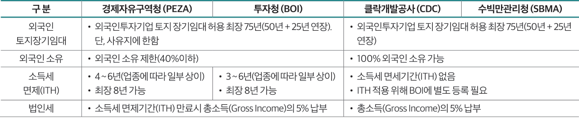 구 분 경제자유구역청 (PEZA) 투자청 (BOI) 클락개발공사 (CDC) 수빅만관리청 (SBMA) 외국인 토지장기임대 • 외국인투자기업 토지 장기임대 허용 최장 75년(50년 + 25년 연장). 단, 사유지에 한함 • 외국인투자기업 토지 장기임대 허용 최장 75년(50년 + 25년 연 장) 외국인 소유 • 외국인 소유 제한(40%이하) • 100% 외국인 소유 가능 소득세 면제(ITH) • 4 ~ 6년(업종에 따라 일부 상이) • 최장 8년 가능 • 3 ~ 6년(업종에 따라 일부 상이) • 최장 8년 가능 • 소득세 면세기간(ITH) 없음 • ITH 적용 위해 BOI에 별도 등록 필요 법인세 • 소득세 면제기간(ITH) 만료시 총소득(Gross Income)의 5% 납부 • 총소득(Gross Income)의 5% 납부