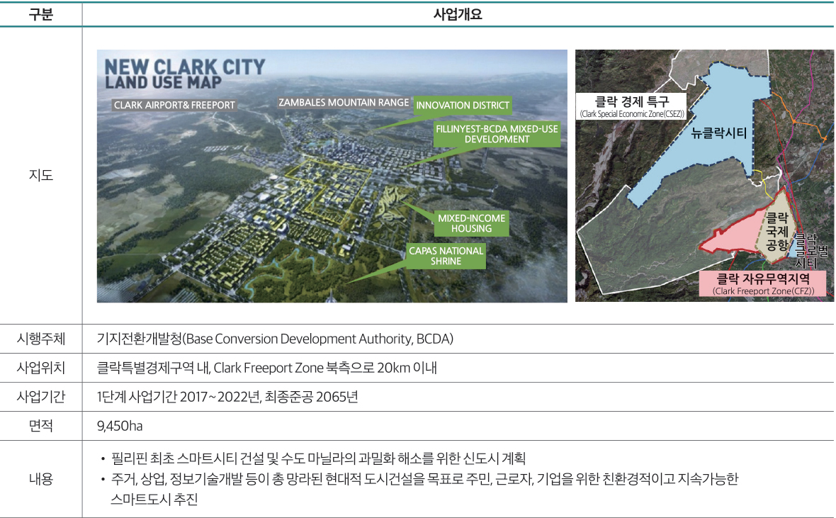 구분 사업개요 지도 시행주체 기지전환개발청(Base Conversion Development Authority, BCDA) 사업위치 클락특별경제구역 내, Clark Freeport Zone 북측으로 20km 이내 사업기간 1단계 사업기간 2017~2022년, 최종준공 2065년 면적 9,450ha 내용 • 필리핀 최초 스마트시티 건설 및 수도 마닐라의 과밀화 해소를 위한 신도시 계획 • 주거, 상업, 정보기술개발 등이 총 망라된 현대적 도시건설을 목표로 주민, 근로자, 기업을 위한 친환경적이고 지속가능한 스마트도시 추진 클락 경제 특구 (Clark Special Economic Zone(CSEZ)) 클락 자유무역지역 (Clark Freeport Zone(CFZ)) 클락 글로벌 시티 뉴클락시티 클락 국제 공항 CLARK AIRPORT& FREEPORT ZAMBALES MOUNTAIN RANGE INNOVATION DISTRICT FILLINYEST-BCDA MIXED-USE DEVELOPMENT MIXED-INCOME HOUSING CAPAS NATIONAL SHRINE