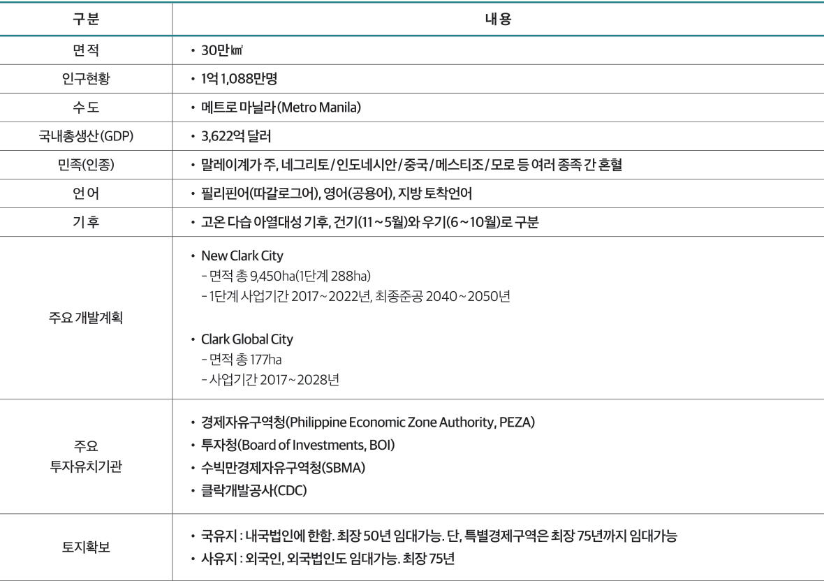 구 분 내 용 면 적 • 30만㎢ 인구현황 • 1억 1,088만명 수 도 • 메트로 마닐라(Metro Manila) 국내총생산(GDP) • 3,622억 달러 민족(인종) • 말레이계가 주, 네그리토/인도네시안/중국/메스티조/모로 등 여러 종족 간 혼혈 언 어 • 필리핀어(따갈로그어), 영어(공용어), 지방 토착언어 기 후 • 고온 다습 아열대성 기후, 건기(11~5월)와 우기(6~10월)로 구분 주요 개발계획 • New Clark City - 면적 총 9,450ha(1단계 288ha) - 1단계 사업기간 2017~2022년, 최종준공 2040~2050년 • Clark Global City - 면적 총 177ha - 사업기간 2017~2028년 주요 투자유치기관 • 경제자유구역청(Philippine Economic Zone Authority, PEZA) • 투자청(Board of Investments, BOI) • 수빅만경제자유구역청(SBMA) • 클락개발공사(CDC) 토지확보 • 국유지 : 내국법인에 한함. 최장 50년 임대가능. 단, 특별경제구역은 최장 75년까지 임대가능 • 사유지 : 외국인, 외국법인도 임대가능. 최장 75년