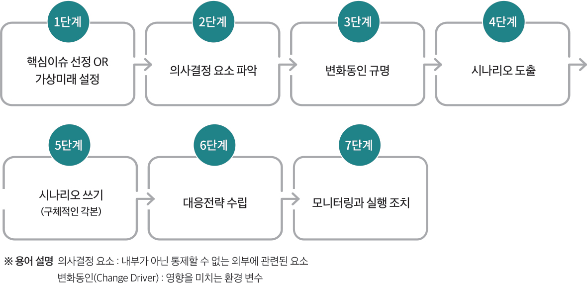 ※ 용어 설명 의사결정 요소 : 내부가 아닌 통제할 수 없는 외부에 관련된 요소 변 화 동인(Change Driver) : 영향을 미치는 환경 변수 의사결정 요소 파악 변화동인 규명 시나리오 도출 핵심이슈 선정 OR 가상미래 설정 1단계 2단계 3단계 4단계 시나리오 쓰기 (구체적인 각본) 대응전략 수립 모니터링과 실행 조치 5단계 6단계 7단계