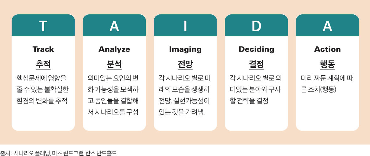 T Track 추적 핵심문제에 영향을 줄 수 있는 불확실한 환경의 변화를 추적 A I D A Analyze Imaging Deciding Action 분석 의미있는 요인의 변 화 가능성을 모색하 고 동인들을 결합해 서 시나리오를 구성 전망 각 시나리오 별로 미 래의 모습을 생생히 전망. 실현가능성이 있는 것을 가려냄. 결정 각 시나리오 별로 의 미있는 분야와 구사 할 전략을 결정 행동 미리 짜둔 계획에 따 른 조치(행동) 출처 : 시나리오 플래닝, 마츠 린드그랜, 한스 반드홀드