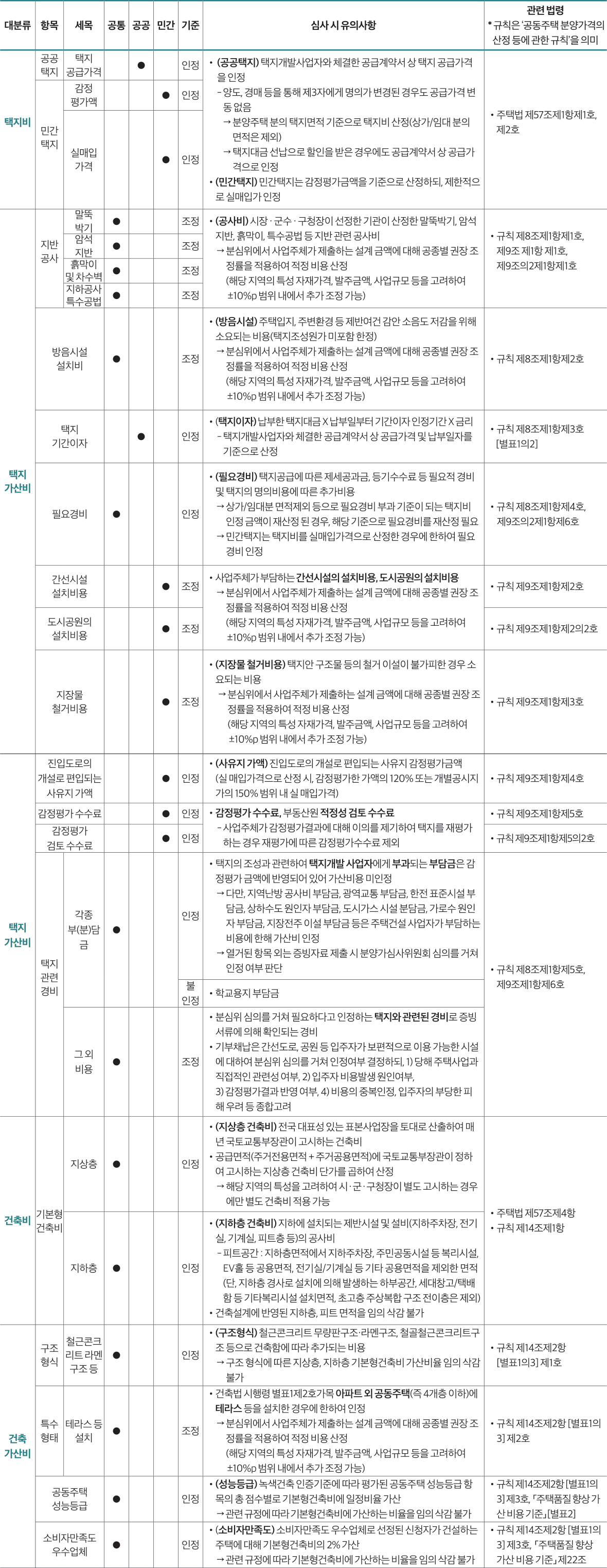 대분류 항목 세목 공통 공공 민간 기준 심사 시 유의사항 관련 법령 * 규칙은 ‘공동주택 분양가격의 산정 등에 관한 규칙’을 의미 택지비 공공 택지 택지 공급가격 　● 　인정 • (공공택지) 택지개발사업자와 체결한 공급계약서 상 택지 공급가격 을 인정 - 양도, 경매 등을 통해 제3자에게 명의가 변경된 경우도 공급가격 변 동 없음 → 분양주택 분의 택지면적 기준으로 택지비 산정(상가/임대 분의 면적은 제외) → 택지대금 선납으로 할인을 받은 경우에도 공급계약서 상 공급가 격으로 인정 • (민간택지) 민간택지는 감정평가금액을 기준으로 산정하되, 제한적으 로 실매입가 인정 • 주택법 제57조제1항제1호, 민간 제2호 택지 감정 평가액 　　● 인정 실매입 가격 　　● 인정 택지 가산비 지반 공사 말뚝 박기 ● 　　조정 • (공사비) 시장 · 군수 · 구청장이 선정한 기관이 산정한 말뚝박기, 암석 지반, 흙막이, 특수공법 등 지반 관련 공사비 → 분심위에서 사업주체가 제출하는 설계 금액에 대해 공종별 권장 조 정률을 적용하여 적정 비용 산정 (해당 지역의 특성 자재가격, 발주금액, 사업규모 등을 고려하여 ±10%p 범위 내에서 추가 조정 가능) •규칙 제8조제1항제1호, 제9조 제1항 제1호, 제9조의2제1항제1호 암석 지반 ● 　　조정 흙막이 및 차수벽 ● 　　조정 지하공사 특수공법 ● 　　조정 방음시설 설치비 ● 조정 • (방음시설) 주택입지, 주변환경 등 제반여건 감안 소음도 저감을 위해 소요되는 비용(택지조성원가 미포함 한정) → 분심위에서 사업주체가 제출하는 설계 금액에 대해 공종별 권장 조 정률을 적용하여 적정 비용 산정 (해당 지역의 특성 자재가격, 발주금액, 사업규모 등을 고려하여 ±10%p 범위 내에서 추가 조정 가능) •규칙 제8조제1항제2호 택지 기간이자 ● 인정 • (택지이자) 납부한 택지대금 X 납부일부터 기간이자 인정기간 X 금리 - 택지개발사업자와 체결한 공급계약서 상 공급가격 및 납부일자를 기준으로 산정 •규칙 제8조제1항제3호 [별표1의2] 필요경비 ● 인정 • (필요경비) 택지공급에 따른 제세공과금, 등기수수료 등 필요적 경비 및 택지의 명의비용에 따른 추가비용 → 상가/임대분 면적제외 등으로 필요경비 부과 기준이 되는 택지비 인정 금액이 재산정 된 경우, 해당 기준으로 필요경비를 재산정 필요 → 민간택지는 택지비를 실매입가격으로 산정한 경우에 한하여 필요 경비 인정 •규칙 제8조제1항제4호, 제9조의2제1항제6호 간선시설 설치비용 ● 조정 • 사업주체가 부담하는 간선시설의 설치비용, 도시공원의 설치비용 → 분심위에서 사업주체가 제출하는 설계 금액에 대해 공종별 권장 조 정률을 적용하여 적정 비용 산정 (해당 지역의 특성 자재가격, 발주금액, 사업규모 등을 고려하여 ±10%p 범위 내에서 추가 조정 가능) •규칙 제9조제1항제2호 도시공원의 설치비용 ● 조정 •규칙 제9조제1항제2의2호 지장물 철거비용 ● 조정 • (지장물 철거비용) 택지안 구조물 등의 철거 이설이 불가피한 경우 소 요되는 비용 → 분심위에서 사업주체가 제출하는 설계 금액에 대해 공종별 권장 조 정률을 적용하여 적정 비용 산정 (해당 지역의 특성 자재가격, 발주금액, 사업규모 등을 고려하여 ±10%p 범위 내에서 추가 조정 가능) •규칙 제9조제1항제3호 택지 가산비 진입도로의 개설로 편입되는 사유지 가액 ● 인정 • (사유지 가액) 진입도로의 개설로 편입되는 사유지 감정평가금액 (실 매입가격으로 산정 시, 감정평가한 가액의 120% 또는 개별공시지 가의 150% 범위 내 실 매입가격) •규칙 제9조제1항제4호 감정평가 수수료 ● 인정 •감정평가 수수료, 부동산원 적정성 검토 수수료 - 사업주체가 감정평가결과에 대해 이의를 제기하여 택지를 재평가 하는 경우 재평가에 따른 감정평가수수료 제외 •규칙 제9조제1항제5호 감정평가 검토 수수료 ● 인정 •규칙 제9조제1항제5의2호 택지 관련 경비 각종 부(분)담 금 ● 인정 • 택지의 조성과 관련하여 택지개발 사업자에게 부과되는 부담금은 감 정평가 금액에 반영되어 있어 가산비용 미인정 → 다만, 지역난방 공사비 부담금, 광역교통 부담금, 한전 표준시설 부 담금, 상하수도 원인자 부담금, 도시가스 시설 분담금, 가로수 원인 자 부담금, 지장전주 이설 부담금 등은 주택건설 사업자가 부담하는 비용에 한해 가산비 인정 → 열거된 항목 외는 증빙자료 제출 시 분양가심사위원회 심의를 거쳐 인정 여부 판단 • 규칙 제8조제1항제5호, 불 제9조제1항제6호 인정 • 학교용지 부담금 그 외 비용 ● 조정 • 분심위 심의를 거쳐 필요하다고 인정하는 택지와 관련된 경비로 증빙 서류에 의해 확인되는 경비 • 기부채납은 간선도로, 공원 등 입주자가 보편적으로 이용 가능한 시설 에 대하여 분심위 심의를 거쳐 인정여부 결정하되, 1) 당해 주택사업과 직접적인 관련성 여부, 2) 입주자 비용발생 원인여부, 3) 감정평가결과 반영 여부, 4) 비용의 중복인정, 입주자의 부당한 피 해 우려 등 종합고려 건축비 기본형 건축비 지상층 ● 　　인정 • (지상층 건축비) 전국 대표성 있는 표본사업장을 토대로 산출하여 매 년 국토교통부장관이 고시하는 건축비 • 공급면적(주거전용면적 + 주거공용면적)에 국토교통부장관이 정하 여 고시하는 지상층 건축비 단가를 곱하여 산정 → 해당 지역의 특성을 고려하여 시·군·구청장이 별도 고시하는 경우 에만 별도 건축비 적용 가능 • 주택법 제57조제4항 • 규칙 제14조제1항 지하층 ● 　　인정 • (지하층 건축비) 지하에 설치되는 제반시설 및 설비(지하주차장, 전기 실, 기계실, 피트층 등)의 공사비 - 피트공간 : 지하층면적에서 지하주차장, 주민공동시설 등 복리시설, EV홀 등 공용면적, 전기실/기계실 등 기타 공용면적을 제외한 면적 (단, 지하층 경사로 설치에 의해 발생하는 하부공간, 세대창고/택배 함 등 기타복리시설 설치면적, 초고층 주상복합 구조 전이층은 제외) • 건축설계에 반영된 지하층, 피트 면적을 임의 삭감 불가 건축 가산비 구조 형식 철근콘크 리트 라멘 구조 등 ● 　　인정 • (구조형식) 철근콘크리트 무량판구조·라멘구조, 철골철근콘크리트구 조 등으로 건축함에 따라 추가되는 비용 → 구조 형식에 따른 지상층, 지하층 기본형건축비 가산비율 임의 삭감 불가 • 규칙 제14조제2항 [별표1의3] 제1호 특수 형태 테라스 등 설치 ● 조정 • 건축법 시행령 별표1제2호가목 아파트 외 공동주택(즉 4개층 이하)에 테라스 등을 설치한 경우에 한하여 인정 → 분심위에서 사업주체가 제출하는 설계 금액에 대해 공종별 권장 조 정률을 적용하여 적정 비용 산정 (해당 지역의 특성 자재가격, 발주금액, 사업규모 등을 고려하여 ±10%p 범위 내에서 추가 조정 가능) • 규칙 제14조제2항 [별표1의 3] 제2호 공동주택 성능등급 ● 인정 • (성능등급) 녹색건축 인증기준에 따라 평가된 공동주택 성능등급 항 목의 총 점수별로 기본형건축비에 일정비율 가산 → 관련 규정에 따라 기본형건축비에 가산하는 비율을 임의 삭감 불가 • 규칙 제14조제2항 [별표1의 3] 제3호, 「주택품질 향상 가 산 비용 기준」 [별표2] 소비자만족도 우수업체 ● 인정 • (소비자만족도) 소비자만족도 우수업체로 선정된 신청자가 건설하는 주택에 대해 기본형건축비의 2% 가산 → 관련 규정에 따라 기본형건축비에 가산하는 비율을 임의 삭감 불가 • 규칙 제14조제2항 [별표1의 3] 제3호, 「주택품질 향상 가산 비용 기준」 제22조