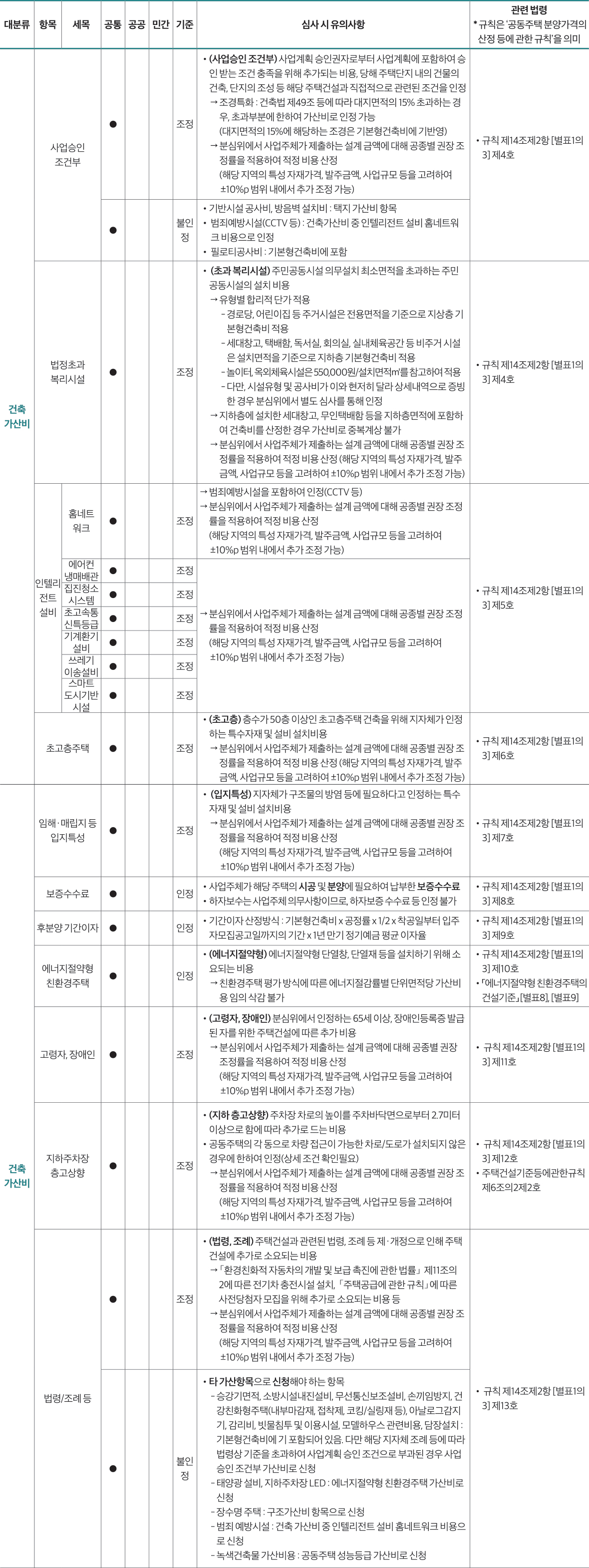 건축 가산비 임해·매립지 등 입지특성 ● 조정 • (입지특성) 지자체가 구조물의 방염 등에 필요하다고 인정하는 특수 자재 및 설비 설치비용 → 분심위에서 사업주체가 제출하는 설계 금액에 대해 공종별 권장 조 정률을 적용하여 적정 비용 산정 (해당 지역의 특성 자재가격, 발주금액, 사업규모 등을 고려하여 ±10%p 범위 내에서 추가 조정 가능) • 규칙 제14조제2항 [별표1의 3] 제7호 보증수수료 ● 　　인정 •사업주체가 해당 주택의 시공 및 분양에 필요하여 납부한 보증수수료 •하자보수는 사업주체 의무사항이므로, 하자보증 수수료 등 인정 불가 • 규칙 제14조제2항 [별표1의 3] 제8호 후분양 기간이자 ● 인정 • 기간이자 산정방식 : 기본형건축비 x 공정률 x 1/2 x 착공일부터 입주 자모집공고일까지의 기간 x 1년 만기 정기예금 평균 이자율 • 규칙 제14조제2항 [별표1의 3] 제9호 에너지절약형 친환경주택 ● 인정 • (에너지절약형) 에너지절약형 단열창, 단열재 등을 설치하기 위해 소 요되는 비용 → 친환경주택 평가 방식에 따른 에너지절감률별 단위면적당 가산비 용 임의 삭감 불가 • 규칙 제14조제2항 [별표1의 3] 제10호 • 「에너지절약형 친환경주택의 건설기준」 [별표8], [별표9] 고령자, 장애인 ● 조정 • (고령자, 장애인) 분심위에서 인정하는 65세 이상, 장애인등록증 발급 된 자를 위한 주택건설에 따른 추가 비용 → 분심위에서 사업주체가 제출하는 설계 금액에 대해 공종별 권장 조정률을 적용하여 적정 비용 산정 (해당 지역의 특성 자재가격, 발주금액, 사업규모 등을 고려하여 ±10%p 범위 내에서 추가 조정 가능) • 규칙 제14조제2항 [별표1의 3] 제11호 지하주차장 층고상향 ● 조정 • (지하 층고상향) 주차장 차로의 높이를 주차바닥면으로부터 2.7미터 이상으로 함에 따라 추가로 드는 비용 • 공동주택의 각 동으로 차량 접근이 가능한 차로/도로가 설치되지 않은 경우에 한하여 인정(상세 조건 확인필요) → 분심위에서 사업주체가 제출하는 설계 금액에 대해 공종별 권장 조 정률을 적용하여 적정 비용 산정 (해당 지역의 특성 자재가격, 발주금액, 사업규모 등을 고려하여 ±10%p 범위 내에서 추가 조정 가능) • 규칙 제14조제2항 [별표1의 3] 제12호 • 주택건설기준등에관한규칙 제6조의2제2호 법령/조례 등 ● 　　조정 • (법령, 조례) 주택건설과 관련된 법령, 조례 등 제·개정으로 인해 주택 건설에 추가로 소요되는 비용 → 「환경친화적 자동차의 개발 및 보급 촉진에 관한 법률」 제11조의 2에 따른 전기차 충전시설 설치, 「주택공급에 관한 규칙」에 따른 사전당첨자 모집을 위해 추가로 소요되는 비용 등 → 분심위에서 사업주체가 제출하는 설계 금액에 대해 공종별 권장 조 정률을 적용하여 적정 비용 산정 (해당 지역의 특성 자재가격, 발주금액, 사업규모 등을 고려하여 ±10%p 범위 내에서 추가 조정 가능) • 규칙 제14조제2항 [별표1의 3] 제13호 ● 불인 정 •타 가산항목으로 신청해야 하는 항목 - 승강기면적, 소방시설내진설비, 무선통신보조설비, 손끼임방지, 건 강친화형주택(내부마감재, 접착제, 코킹/실링재 등), 아날로그감지 기, 감리비, 빗물침투 및 이용시설, 모델하우스 관련비용, 담장설치 : 기본형건축비에 기 포함되어 있음. 다만 해당 지자체 조례 등에 따라 법령상 기준을 초과하여 사업계획 승인 조건으로 부과된 경우 사업 승인 조건부 가산비로 신청 - 태양광 설비, 지하주차장 LED : 에너지절약형 친환경주택 가산비로 신청 - 장수명 주택 : 구조가산비 항목으로 신청 - 범죄 예방시설 : 건축 가산비 중 인텔리전트 설비 홈네트워크 비용으 로 신청 - 녹색건축물 가산비용 : 공동주택 성능등급 가산비로 신청 건축 가산비 사업승인 조건부 ● 조정 • (사업승인 조건부) 사업계획 승인권자로부터 사업계획에 포함하여 승 인 받는 조건 충족을 위해 추가되는 비용, 당해 주택단지 내의 건물의 건축, 단지의 조성 등 해당 주택건설과 직접적으로 관련된 조건을 인정 → 조경특화 : 건축법 제49조 등에 따라 대지면적의 15% 초과하는 경 우, 초과부분에 한하여 가산비로 인정 가능 (대지면적의 15%에 해당하는 조경은 기본형건축비에 기반영) → 분심위에서 사업주체가 제출하는 설계 금액에 대해 공종별 권장 조 정률을 적용하여 적정 비용 산정 (해당 지역의 특성 자재가격, 발주금액, 사업규모 등을 고려하여 ±10%p 범위 내에서 추가 조정 가능) • 규칙 제14조제2항 [별표1의 3] 제4호 ● 불인 정 •기반시설 공사비, 방음벽 설치비 : 택지 가산비 항목 • 범죄예방시설(CCTV 등) : 건축가산비 중 인텔리전트 설비 홈네트워 크 비용으로 인정 • 필로티공사비 : 기본형건축비에 포함 법정초과 복리시설 ● 　　조정 • (초과 복리시설) 주민공동시설 의무설치 최소면적을 초과하는 주민 공동시설의 설치 비용 → 유형별 합리적 단가 적용 - 경로당, 어린이집 등 주거시설은 전용면적을 기준으로 지상층 기 본형건축비 적용 - 세대창고, 택배함, 독서실, 회의실, 실내체육공간 등 비주거 시설 은 설치면적을 기준으로 지하층 기본형건축비 적용 - 놀이터, 옥외체육시설은 550,000원/설치면적㎡를 참고하여 적용 - 다만, 시설유형 및 공사비가 이와 현저히 달라 상세내역으로 증빙 한 경우 분심위에서 별도 심사를 통해 인정 → 지하층에 설치한 세대창고, 무인택배함 등을 지하층면적에 포함하 여 건축비를 산정한 경우 가산비로 중복계상 불가 → 분심위에서 사업주체가 제출하는 설계 금액에 대해 공종별 권장 조 정률을 적용하여 적정 비용 산정 (해당 지역의 특성 자재가격, 발주 금액, 사업규모 등을 고려하여 ±10%p 범위 내에서 추가 조정 가능) • 규칙 제14조제2항 [별표1의 3] 제4호 인텔리 전트 설비 홈네트 워크 ● 　　조정 → 범죄예방시설을 포함하여 인정(CCTV 등) → 분심위에서 사업주체가 제출하는 설계 금액에 대해 공종별 권장 조정 률을 적용하여 적정 비용 산정 (해당 지역의 특성 자재가격, 발주금액, 사업규모 등을 고려하여 ±10%p 범위 내에서 추가 조정 가능) • 규칙 제14조제2항 [별표1의 3] 제5호 에어컨 냉매배관 ● 　　조정 → 분심위에서 사업주체가 제출하는 설계 금액에 대해 공종별 권장 조정 률을 적용하여 적정 비용 산정 (해당 지역의 특성 자재가격, 발주금액, 사업규모 등을 고려하여 ±10%p 범위 내에서 추가 조정 가능) 집진청소 시스템 ● 　　조정 초고속통 신특등급 ● 조정 기계환기 설비 ● 　　조정 쓰레기 이송설비 ● 　　조정 스마트 도시기반 시설 ● 　　조정 초고층주택 ● 조정 • (초고층) 층수가 50층 이상인 초고층주택 건축을 위해 지자체가 인정 하는 특수자재 및 설비 설치비용 → 분심위에서 사업주체가 제출하는 설계 금액에 대해 공종별 권장 조 정률을 적용하여 적정 비용 산정 (해당 지역의 특성 자재가격, 발주 금액, 사업규모 등을 고려하여 ±10%p 범위 내에서 추가 조정 가능) • 규칙 제14조제2항 [별표1의 3] 제6호 대분류 항목 세목 공통 공공 민간 기준 심사 시 유의사항 관련 법령 * 규칙은 ‘공동주택 분양가격의 산정 등에 관한 규칙’을 의미