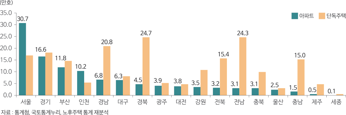 자료 : 통계청, 국토통계누리, 노후주택 통계 재분석 아파트 단독주택 서울 경기 부산 인천 경남 대구 경북 광주 대전 강원 전북 전남 충북 울산 충남 제주 세종 0.0 5.0 10.0 15.0 20.0 25.0 30.0 35.0 (만호) 30.7 16.6 10.2 6.8 20.8 24.7 15.4 3.1 3.1 24.3 2.5 1.5 15.0 0.5 0.1 3.9 3.8 3.5 3.2 6.3 4.5 11.8