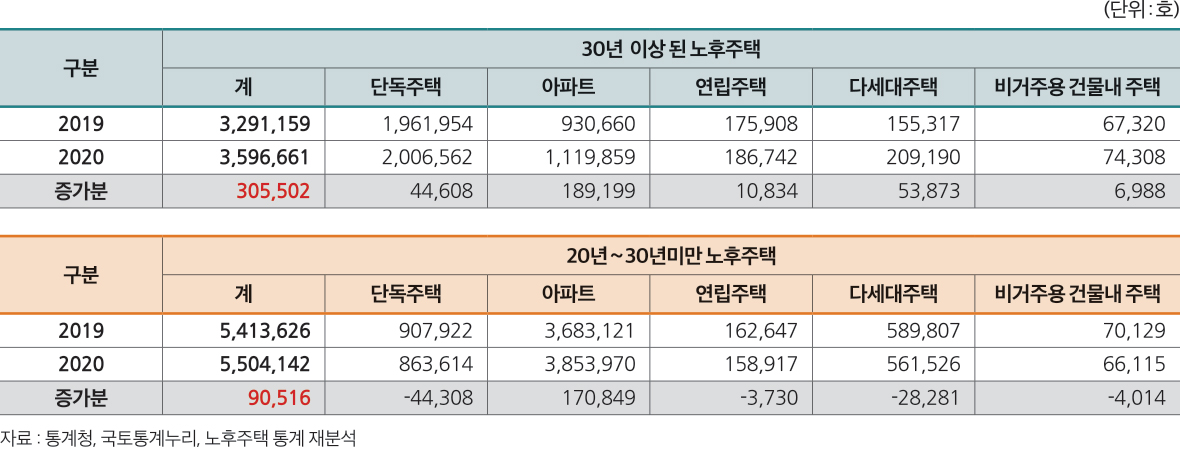 자료 : 통계청, 국토통계누리, 노후주택 통계 재분석 (단위:호) 구분 30년 이상 된 노후주택 계 단독주택 아파트 연립주택 다세대주택 비거주용 건물내 주택 2019 3,291,159 1,961,954 930,660 175,908 155,317 67,320 2020 3,596,661 2,006,562 1,119,859 186,742 209,190 74,308 증가분 305,502 44,608 189,199 10,834 53,873 6,988 구분 20년~30년미만 노후주택 계 단독주택 아파트 연립주택 다세대주택 비거주용 건물내 주택 2019 5,413,626 907,922 3,683,121 162,647 589,807 70,129 2020 5,504,142 863,614 3,853,970 158,917 561,526 66,115 증가분 90,516 -44,308 170,849 -3,730 -28,281 -4,014