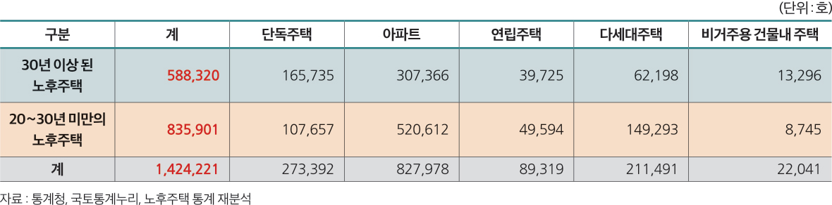 자료 : 통계청, 국토통계누리, 노후주택 통계 재분석 (단위:호) 구분 계 단독주택 아파트 연립주택 다세대주택 비거주용 건물내 주택 30년 이상 된 노후주택 588,320 165,735 307,366 39,725 62,198 13,296 20~30년 미만의 노후주택 835,901 107,657 520,612 49,594 149,293 8,745 계 1,424,221 273,392 827,978 89,319 211,491 22,041