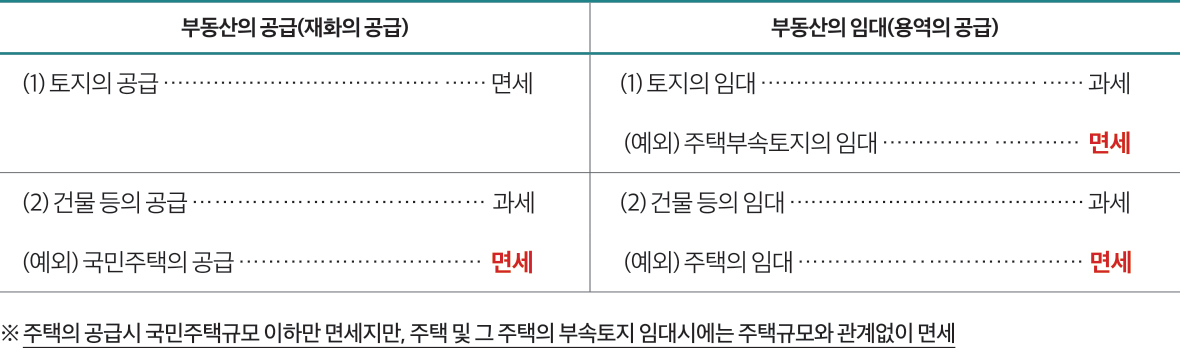 부동산의 공급(재화의 공급) 부동산의 임대(용역의 공급) (1) 토지의 공급 ………………………………… …… 면세 (1) 토지의 임대 ………………………………… …… 과세 (예외) 주택부속토지의 임대 …………… ………… 면세 (2) 건물 등의 공급 ………………………………… 과세 (2) 건물 등의 임대 …………………………………… 과세 (예외) 국민주택의 공급 …………………………… 면세 (예외) 주택의 임대 ……………‥………………… 면세 ※ 주택의 공급시 국민주택규모 이하만 면세지만, 주택 및 그 주택의 부속토지 임대시에는 주택규모와 관계없이 면세