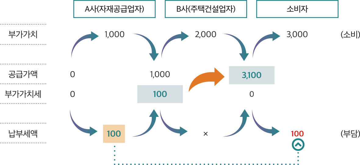 A사(자재공급업자) 부가가치 1,000 0 1,000 3,100 100 100 0 0 2,000 3,000 공급가액 부가가치세 납부세액 × 100 (부담) (소비) B사(주택건설업자) 소비자