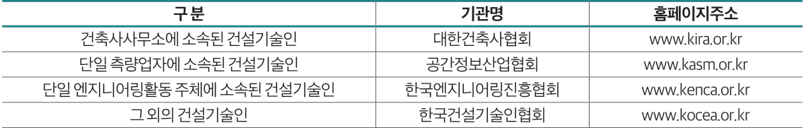 구 분 기관명 홈페이지주소 건축사사무소에 소속된 건설기술인 대한건축사협회 www.kira.or.kr 단일 측량업자에 소속된 건설기술인 공간정보산업협회 www.kasm.or.kr 단일 엔지니어링활동 주체에 소속된 건설기술인 한국엔지니어링진흥협회 www.kenca.or.kr 그 외의 건설기술인 한국건설기술인협회 www.kocea.or.kr