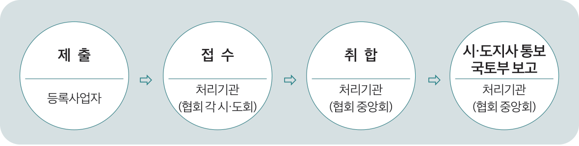 자료 : 통계청, 국토통계누리, 노후주택 통계 재분석 (단위:호) 구분 계 단독주택 아파트 연립주택 다세대주택 비거주용 건물내 주택 30년 이상 된 노후주택 588,320 165,735 307,366 39,725 62,198 13,296 20~30년 미만의 노후주택 835,901 107,657 520,612 49,594 149,293 8,745 계 1,424,221 273,392 827,978 89,319 211,491 22,041