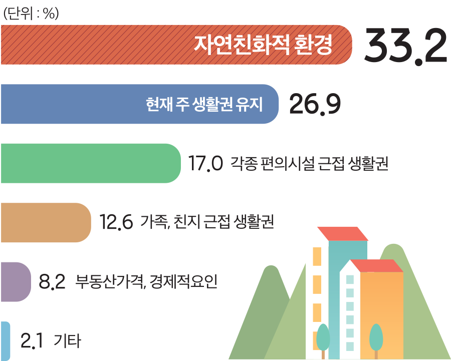 (단위 : %) 자연친화적 환경 33.2 26.9 17.0 12.6 8.2 2.1 현재 주 생활권 유지 각종 편의시설 근접 생활권 가족, 친지 근접 생활권 부동산가격, 경제적요인 기타