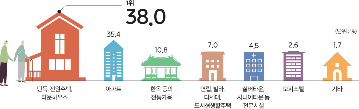 병원 등 보건의료시설 도로, 교통 편의성 자연친화적 환경 쇼핑, 대형마트 등 편의시설 22.0 13.2 9.8 (단위 : %) 33.4 1위