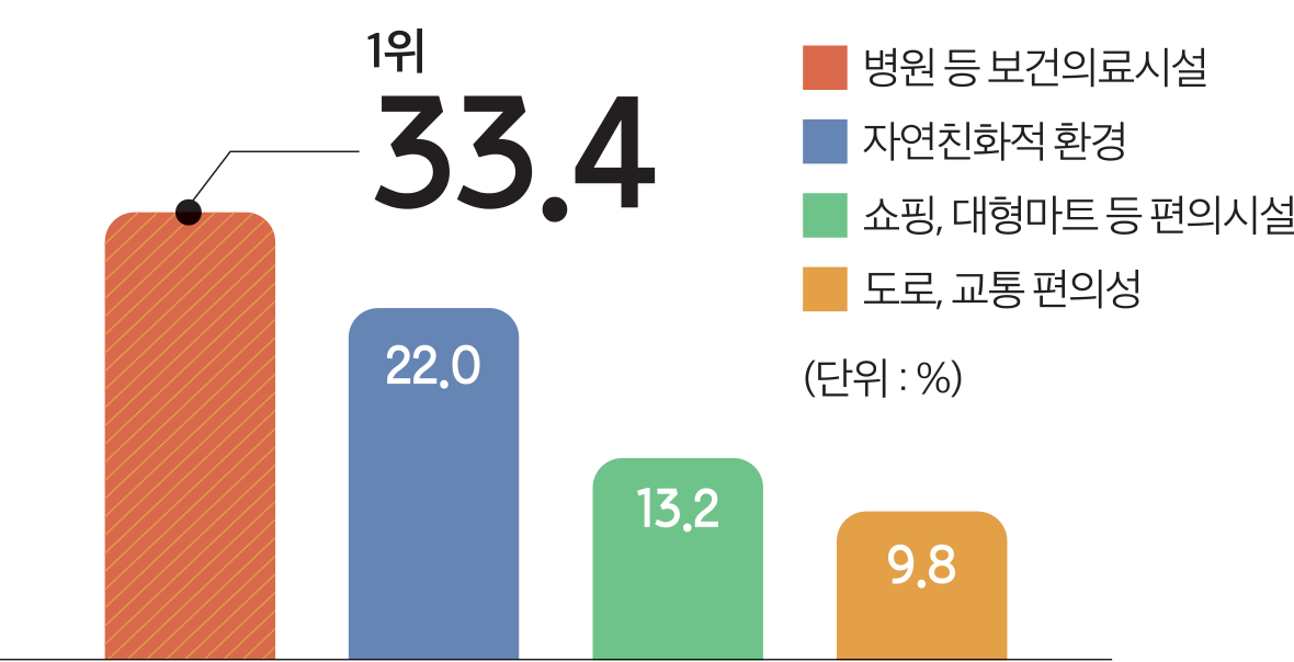 74.7 있다 25.3 없다 24.7 9.1 8.2 7.2 1위 42.3 아파트 단독, 다가구, 전원주택, 타운하우스 연립, 빌라, 다세대, 도시형생활주택 상가 오피스텔 (단위 : %)