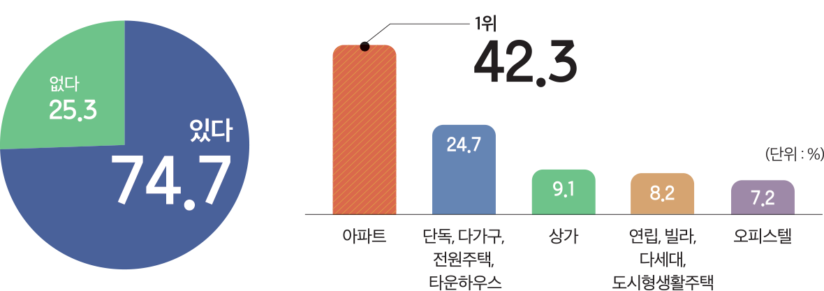 주거비용(자가, 전세, 보증금) 월세비용(월세, 사글세, 연세 등) 전부 본인이 마련 본인이 대부분 마련 부모가 일부 도움 부모가 대부분 또는 전부 마련 전부 본인이 마련 본인이 대부분 마련 부모가 일부 도움 부모가 대부분 또는 전부 마련 26.1 29.5 22.2 34.3 18.2 16.2 15.8 7.9 43.5 44.4 66.1 75.8 (단위:%) 서울 전국