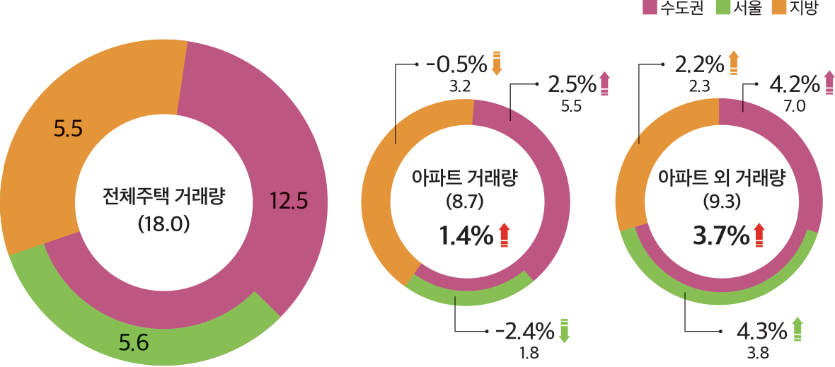 수도권 서울 지방 7.0 4.2% 5.5 2.5% 1.8 -2.4% 3.2 -0.5% 2.3 2.2% 3.8 4.3% 5.5 전체주택 거래량 (18.0) 12.5 5.6 아파트 외 거래량 (9.3) 3.7% 아파트 거래량 (8.7) 1.4%