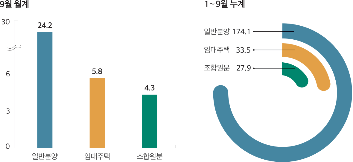 1～9월 누계 174.1 27.9 일반분양 임대주택 33.5 조합원분 9월 월계 0 30 3 6 24.2 5.8 4.3 일반분양 임대주택 조합원분