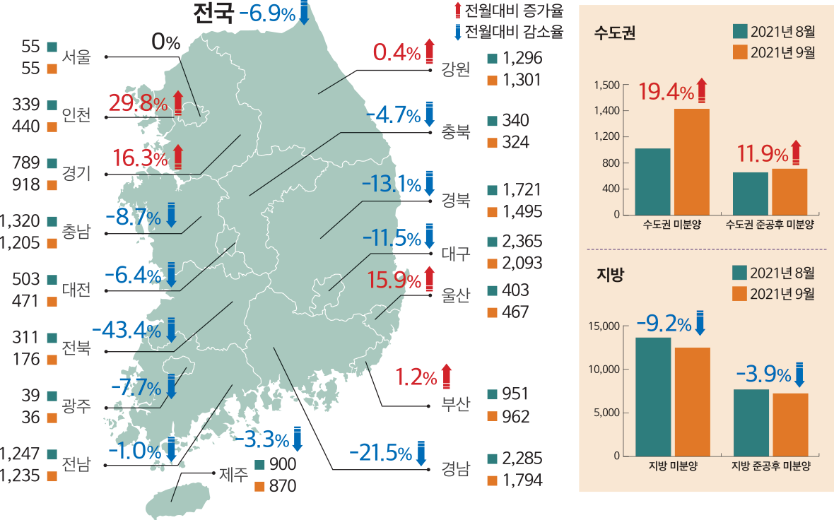 전월대비 감소율 전월대비 증가율 수도권 지방 -7.7% -21.5% -6.4% -43.4% -4.7% 0.4% 1.2% -3.3% 15.9% 29.8% 0% 인천 -11.5% -13.1% 16.3% 서울 광주 -8.7% 경기 대전 전북 충남 951 962 부산 900 870 제주 403 467 울산 2,365 2,093 대구 1,721 1,495 경북 2,285 1,794 경남 강원 1,296 1,301 340 324 충북 전남 339 440 55 55 39 36 789 918 503 471 311 176 1,320 1,205 1,247 1,235 1,500 1,400 1,200 800 400 0 수도권 미분양 지방 미분양 2021년 9월 2021년 8월 2021년 9월 2021년 8월 수도권 준공후 미분양 지방 준공후 미분양 15,000 0 10,000 5,000 -3.9% -9.2% 19.4% 11.9% 전국-6.9% -1.0%