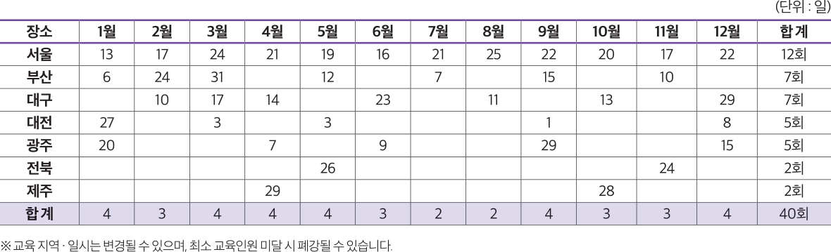 ※ 교육 지역 · 일시는 변경될 수 있으며, 최소 교육인원 미달 시 폐강될 수 있습니다. 장소 1월 2월 3월 4월 5월 6월 7월 8월 9월 10월 11월 12월 합 계 서울 13 17 24 21 19 16 21 25 22 20 17 22 12회 부산 6 24 31 12 7 15 10 7회 대구 10 17 14 23 11 13 29 7회 대전 27 3 3 1 8 5회 광주 20 7 9 29 15 5회 전북 26 24 2회 제주 29 28 2회 합 계 4 3 4 4 4 3 2 2 4 3 3 4 40회 (단위 : 일)