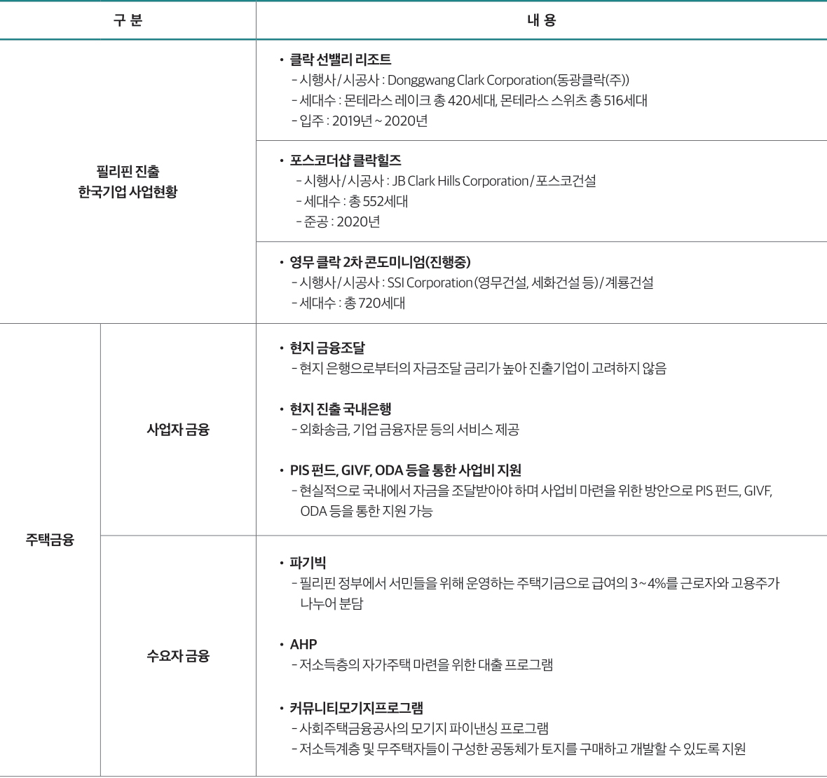 구 분 내 용 면 적 • 30만㎢ 인구현황 • 1억 1,088만명 수 도 • 메트로 마닐라(Metro Manila) 국내총생산(GDP) • 3,622억 달러 민족(인종) • 말레이계가 주, 네그리토/인도네시안/중국/메스티조/모로 등 여러 종족 간 혼혈 언 어 • 필리핀어(따갈로그어), 영어(공용어), 지방 토착언어 기 후 • 고온 다습 아열대성 기후, 건기(11~5월)와 우기(6~10월)로 구분 주요 개발계획 • New Clark City - 면적 총 9,450ha(1단계 288ha) - 1단계 사업기간 2017~2022년, 최종준공 2040~2050년 • Clark Global City - 면적 총 177ha - 사업기간 2017~2028년 주요 투자유치기관 • 경제자유구역청(Philippine Economic Zone Authority, PEZA) • 투자청(Board of Investments, BOI) • 수빅만경제자유구역청(SBMA) • 클락개발공사(CDC) 토지확보 • 국유지 : 내국법인에 한함. 최장 50년 임대가능. 단, 특별경제구역은 최장 75년까지 임대가능 • 사유지 : 외국인, 외국법인도 임대가능. 최장 75년