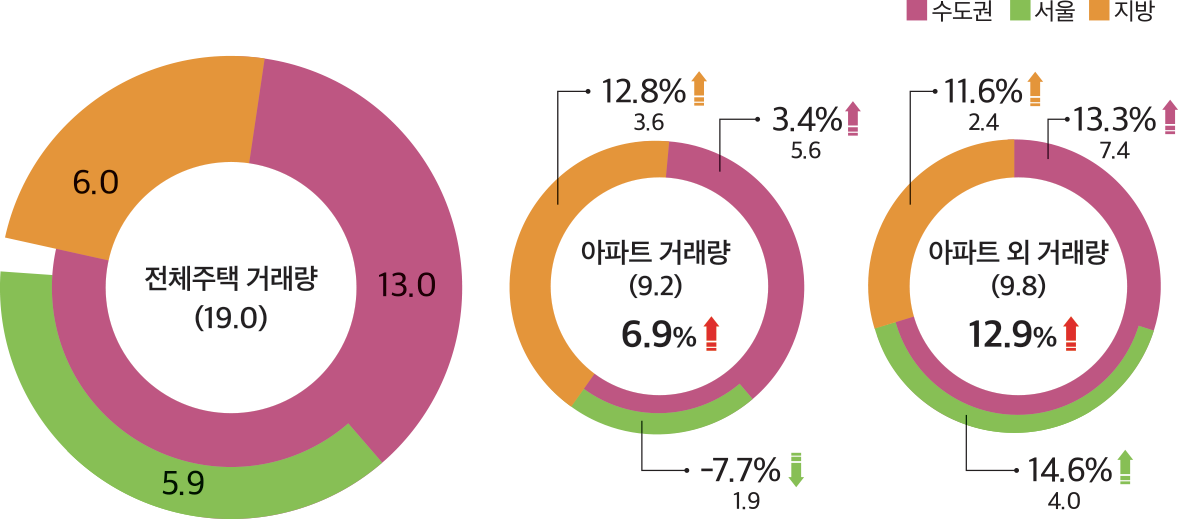 수도권 서울 지방 7.0 4.2% 5.5 2.5% 1.8 -2.4% 3.2 -0.5% 2.3 2.2% 3.8 4.3% 5.5 전체주택 거래량 (18.0) 12.5 5.6 아파트 외 거래량 (9.3) 3.7% 아파트 거래량 (8.7) 1.4%