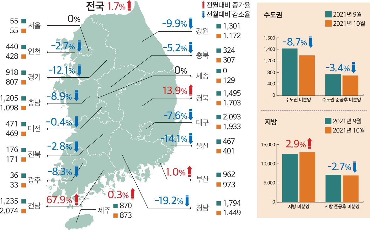 전월대비 감소율 전월대비 증가율 수도권 지방 -7.7% -21.5% -6.4% -43.4% -4.7% 0.4% 1.2% -3.3% 15.9% 29.8% 0% 인천 -11.5% -13.1% 16.3% 서울 광주 -8.7% 경기 대전 전북 충남 951 962 부산 900 870 제주 403 467 울산 2,365 2,093 대구 1,721 1,495 경북 2,285 1,794 경남 강원 1,296 1,301 340 324 충북 전남 339 440 55 55 39 36 789 918 503 471 311 176 1,320 1,205 1,247 1,235 1,500 1,400 1,200 800 400 0 수도권 미분양 지방 미분양 2021년 9월 2021년 8월 2021년 9월 2021년 8월 수도권 준공후 미분양 지방 준공후 미분양 15,000 0 10,000 5,000 -3.9% -9.2% 19.4% 11.9% 전국-6.9% -1.0%