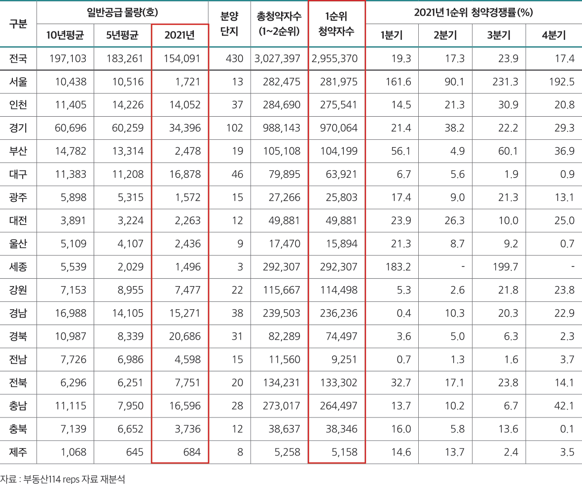 자료 : 통계청, 국토통계누리, 노후주택 통계 재분석 (단위:호) 구분 계 단독주택 아파트 연립주택 다세대주택 비거주용 건물내 주택 30년 이상 된 노후주택 588,320 165,735 307,366 39,725 62,198 13,296 20~30년 미만의 노후주택 835,901 107,657 520,612 49,594 149,293 8,745 계 1,424,221 273,392 827,978 89,319 211,491 22,041