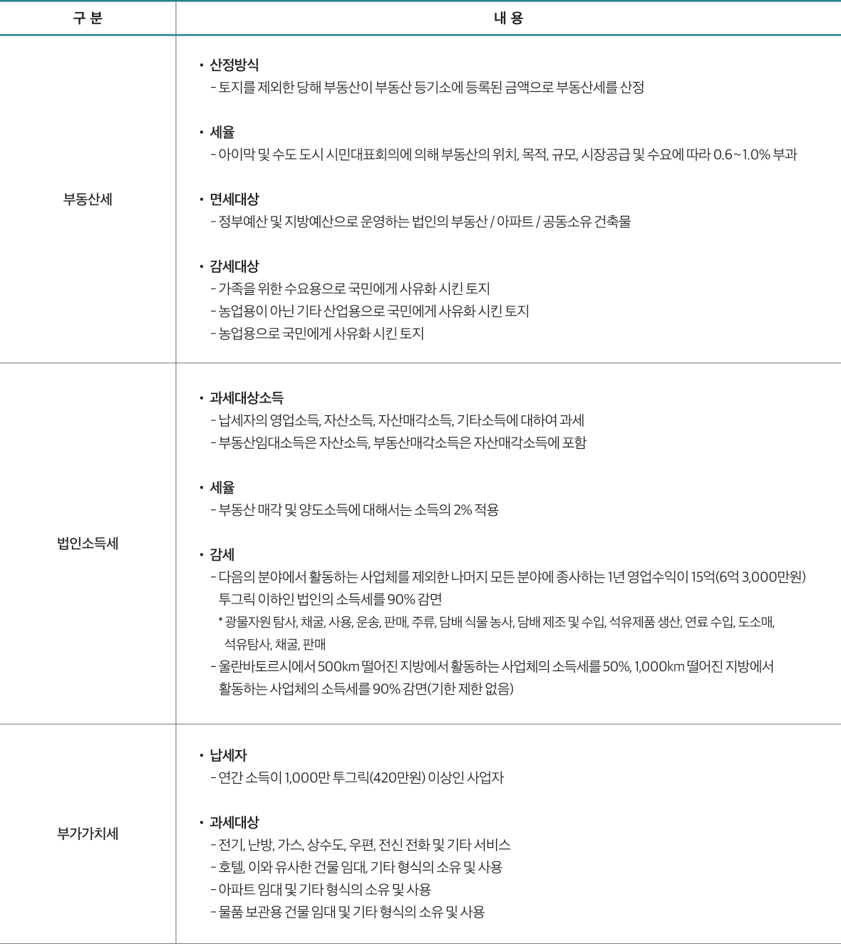 구 분 내 용 면 적 • 30만㎢ 인구현황 • 1억 1,088만명 수 도 • 메트로 마닐라(Metro Manila) 국내총생산(GDP) • 3,622억 달러 민족(인종) • 말레이계가 주, 네그리토/인도네시안/중국/메스티조/모로 등 여러 종족 간 혼혈 언 어 • 필리핀어(따갈로그어), 영어(공용어), 지방 토착언어 기 후 • 고온 다습 아열대성 기후, 건기(11~5월)와 우기(6~10월)로 구분 주요 개발계획 • New Clark City - 면적 총 9,450ha(1단계 288ha) - 1단계 사업기간 2017~2022년, 최종준공 2040~2050년 • Clark Global City - 면적 총 177ha - 사업기간 2017~2028년 주요 투자유치기관 • 경제자유구역청(Philippine Economic Zone Authority, PEZA) • 투자청(Board of Investments, BOI) • 수빅만경제자유구역청(SBMA) • 클락개발공사(CDC) 토지확보 • 국유지 : 내국법인에 한함. 최장 50년 임대가능. 단, 특별경제구역은 최장 75년까지 임대가능 • 사유지 : 외국인, 외국법인도 임대가능. 최장 75년