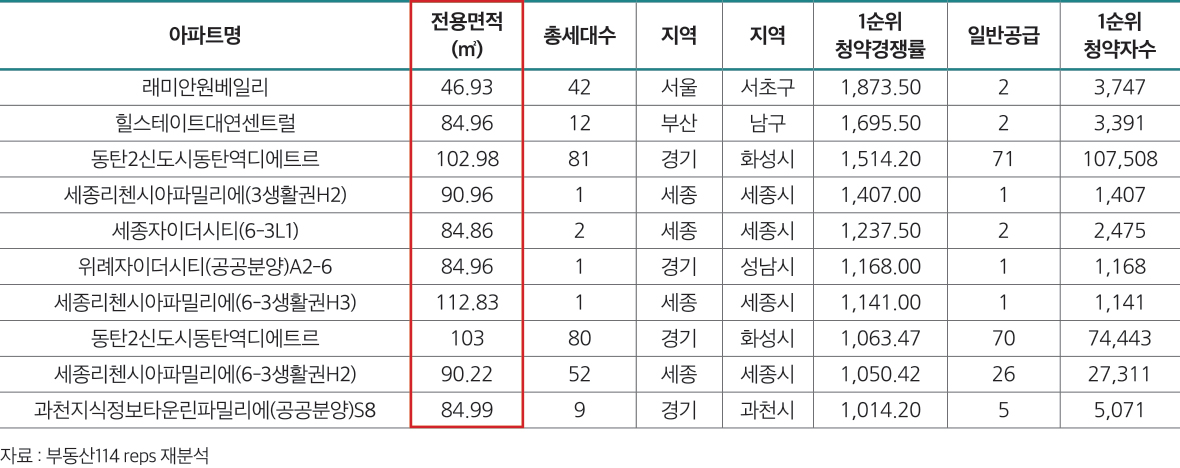 자료 : 통계청, 국토통계누리, 노후주택 통계 재분석 아파트 단독주택 서울 경기 부산 인천 경남 대구 경북 광주 대전 강원 전북 전남 충북 울산 충남 제주 세종 0.0 5.0 10.0 15.0 20.0 25.0 30.0 35.0 (만호) 30.7 16.6 10.2 6.8 20.8 24.7 15.4 3.1 3.1 24.3 2.5 1.5 15.0 0.5 0.1 3.9 3.8 3.5 3.2 6.3 4.5 11.8
