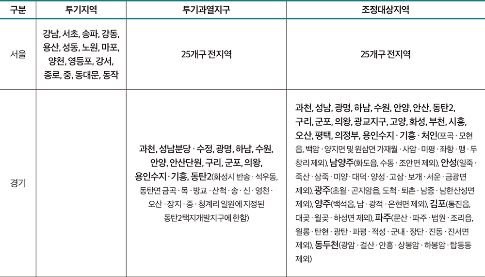 자료 : 통계청, 국토통계누리, 노후주택 통계 재분석 아파트 단독주택 서울 경기 부산 인천 경남 대구 경북 광주 대전 강원 전북 전남 충북 울산 충남 제주 세종 0.0 5.0 10.0 15.0 20.0 25.0 30.0 35.0 (만호) 30.7 16.6 10.2 6.8 20.8 24.7 15.4 3.1 3.1 24.3 2.5 1.5 15.0 0.5 0.1 3.9 3.8 3.5 3.2 6.3 4.5 11.8