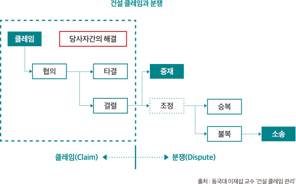 건설 클레임과 분쟁 당사자간의 해결 / 클레임 → 협의 → 타결 / 결렬 → 중재 / 조정 → 승복 / 불복 → 소송 클레임(Claim)↔분쟁(Dispute) 출처 : 동국대 이재섭 교수 ‘건설 클레임 관리’