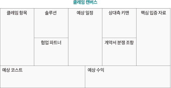 클레임 캔버스 클레임 항목 솔루션 예상 일정 상대측 키맨 핵심 입증 자료 협업 파트너 계약서 분쟁 조항 예상 코스트 예상 수익