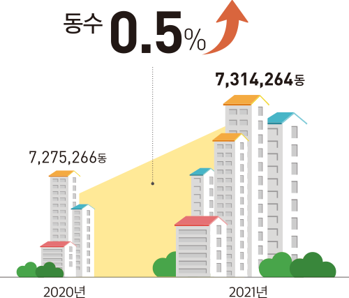 동수 7,275,266동 2020년 7,314,264동 2021년 0.5% 상승