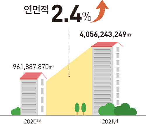 연면적 2020년 961,887,870㎡ 2021년 4,056,243,249㎡ 2.4% 상승
