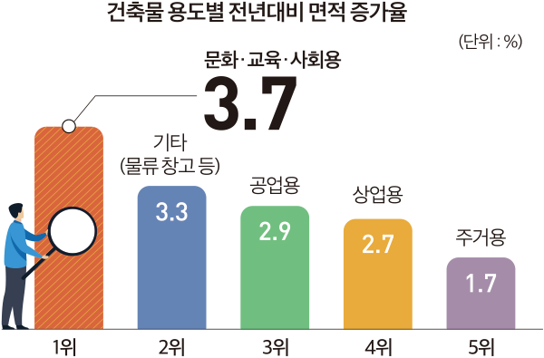 건축물 용도별 전년대비 면적 증가율 (단위 : %) 1위 3.7 문화·교육·사회용 2위 기타 (물류 창고 등) 3.3 3위 공업용 2.9 4위 상업용 2.7 5위 1.7 주거용