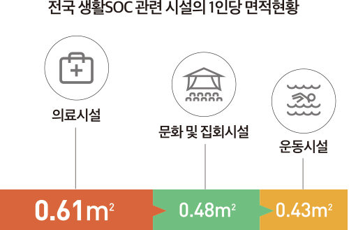 전국 생활SOC 관련 시설의 1인당 면적현황 의료시설 0.61㎡ 문화 및 집회시설 0.48㎡ 운동시설 0.43㎡