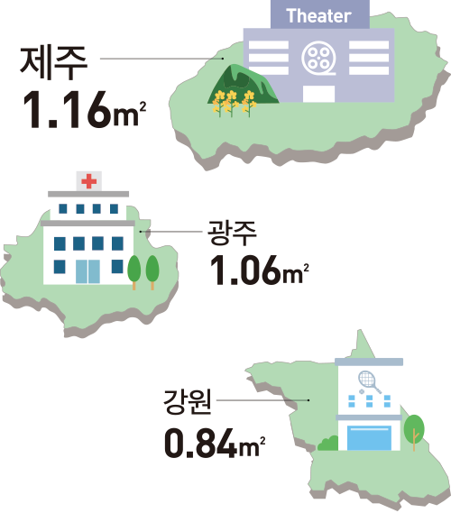 제주 1.16㎡ 광주 1.06㎡ 강원 0.84㎡