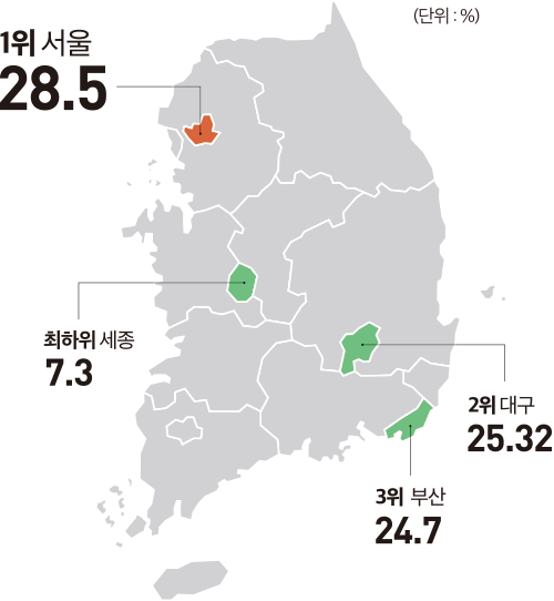 (단위 : %) 서울 28.5 2위 대구 25.32 3위 부산 24.7 최하위 세종 7.3