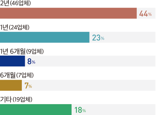 2년(46업체) 44% 1년(24업체) 23% 1년 6개월(9업체) 8% 6개월(7업체) 7% 기타 (19업체) 18%