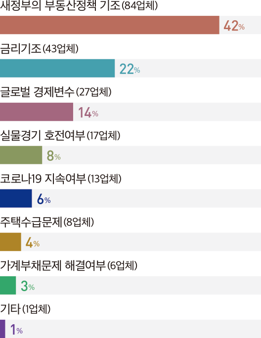 새정부의 부동산정책 기조(84업체) 42% 금리기조(43업체) 22% 글로벌 경제변수(27업체) 14% 실물경기 호전여부(17업체) 8% 코로나19 지속여부(13업체) 6% 주택수급문제(8업체) 4% 가계부채문제 해결여부(6업체) 3% 기타(1업체) 1%