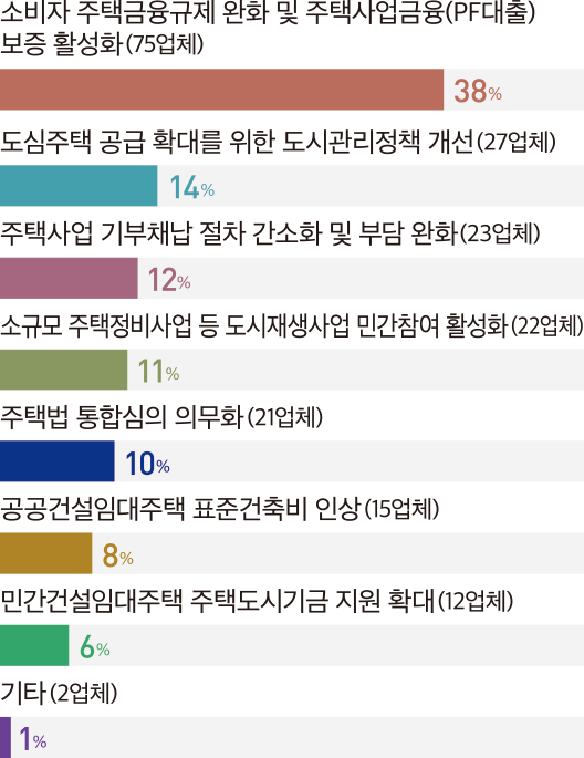 소비자 주택금융규제 완화 및 주택사업금융(PF대출) 보증 활성화(75업체) 38% 도심주택 공급 확대를 위한 도시관리정책 개선(27업체) 14% 주택사업 기부채납 절차 간소화 및 부담 완화(23업체) 12% 소규모 주택정비사업 등 도시재생사업 민간참여 활성화(22업체) 11% 주택법 통합심의 의무화(21업체) 10% 공공건설임대주택 표준건축비 인상(15업체) 8% 민간건설임대주택 주택도시기금 지원 확대(12업체) 6% 기타(2업체) 1%