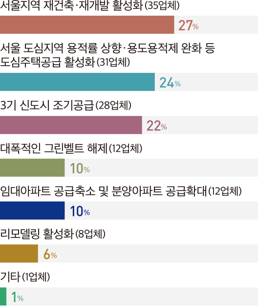 서울지역 재건축·재개발 활성화(35업체) 27% 서울 도심지역 용적률 상향·용도용적제 완화 등 도심주택공급 활성화(31업체) 24% 3기 신도시 조기공급(28업체) 22% 대폭적인 그린벨트 해제(12업체) 10% 임대아파트 공급축소 및 분양아파트 공급확대(12업체) 10% 리모델링 활성화(8업체) 6% 기타(1업체) 1%