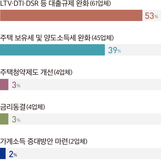 LTV·DTI·DSR 등 대출규제 완화(61업체) 53% 주택 보유세 및 양도소득세 완화(45업체) 39% 주택청약제도 개선(4업체) 3% 금리동결(4업체) 3% 가계소득 증대방안 마련(2업체) 2%