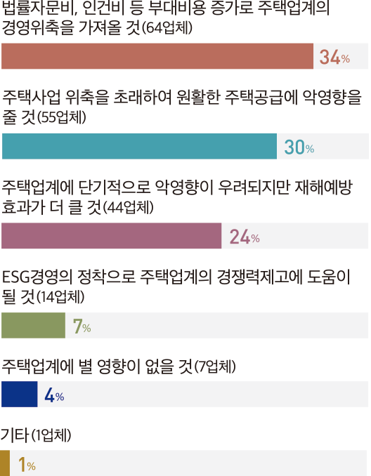 법률자문비, 인건비 등 부대비용 증가로 주택업계의 경영위축을 가져올 것(64업체) 34% 주택사업 위축을 초래하여 원활한 주택공급에 악영향을 줄 것(55업체) 30% 주택업계에 단기적으로 악영향이 우려되지만 재해예방 효과가 더 클 것(44업체) 24% ESG경영의 정착으로 주택업계의 경쟁력제고에 도움이 될 것(14업체) 7% 주택업계에 별 영향이 없을 것(7업체) 4% 기타(1업체) 1%